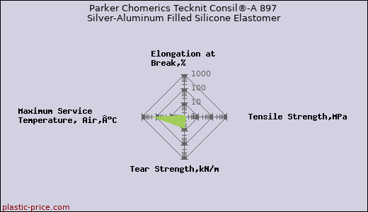 Parker Chomerics Tecknit Consil®-A 897 Silver-Aluminum Filled Silicone Elastomer