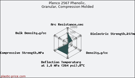 Plenco 2567 Phenolic, Granular, Compression Molded