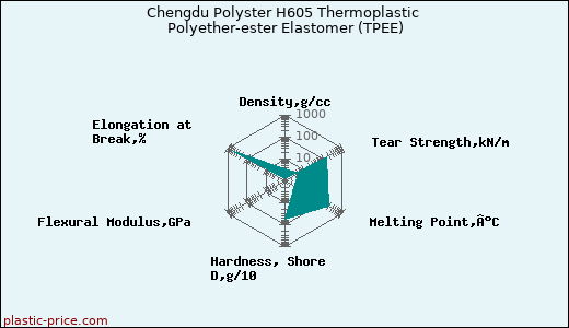 Chengdu Polyster H605 Thermoplastic Polyether-ester Elastomer (TPEE)
