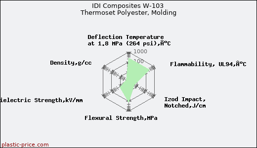 IDI Composites W-103 Thermoset Polyester, Molding
