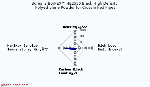 Borealis BorPEX™ HE2556 Black High Density Polyethylene Powder for Crosslinked Pipes