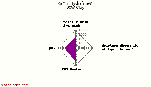 KaMin Hydrafine® 90W Clay