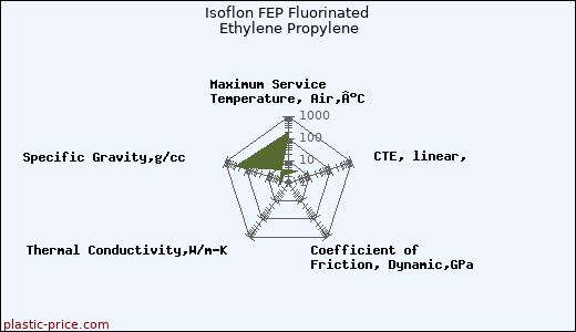Isoflon FEP Fluorinated Ethylene Propylene