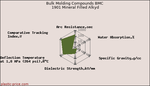 Bulk Molding Compounds BMC 1901 Mineral Filled Alkyd