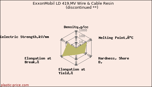 ExxonMobil LD 419.MV Wire & Cable Resin               (discontinued **)