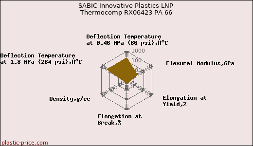 SABIC Innovative Plastics LNP Thermocomp RX06423 PA 66