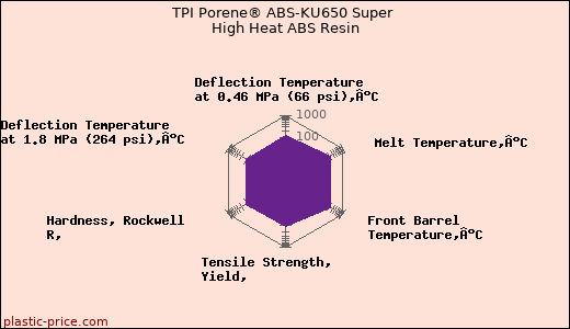 TPI Porene® ABS-KU650 Super High Heat ABS Resin