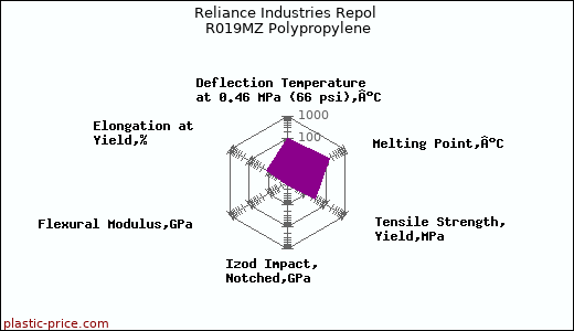 Reliance Industries Repol R019MZ Polypropylene