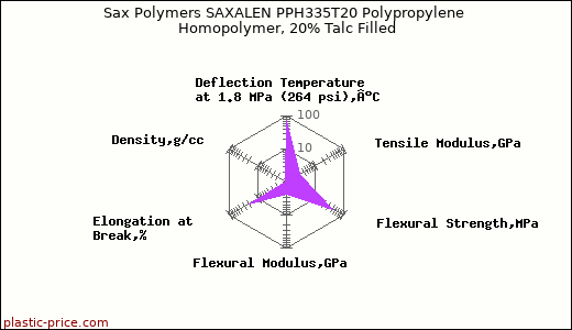 Sax Polymers SAXALEN PPH335T20 Polypropylene Homopolymer, 20% Talc Filled