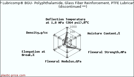 LNP Lubricomp® BGU- Polyphthalamide, Glass Fiber Reinforcement, PTFE Lubricant               (discontinued **)