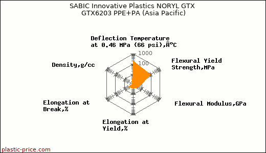 SABIC Innovative Plastics NORYL GTX GTX6203 PPE+PA (Asia Pacific)