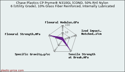 Chase Plastics CP Pryme® N310GL (COND, 50% RH) Nylon 6 (Utility Grade), 10% Glass Fiber Reinforced, Internally Lubricated