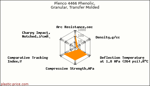 Plenco 4466 Phenolic, Granular, Transfer Molded