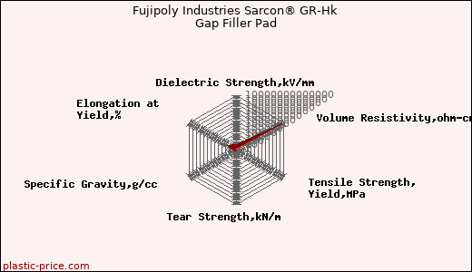Fujipoly Industries Sarcon® GR-Hk Gap Filler Pad