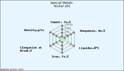 Special Metals Nickel 201