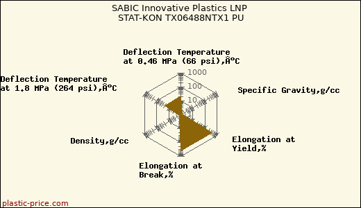 SABIC Innovative Plastics LNP STAT-KON TX06488NTX1 PU