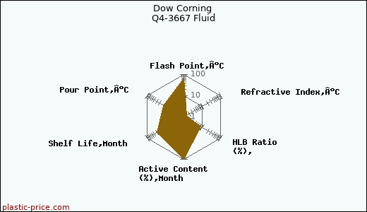 Dow Corning Q4-3667 Fluid