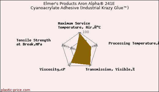 Elmer's Products Aron Alpha® 241E Cyanoacrylate Adhesive (Industrial Krazy Glue™)