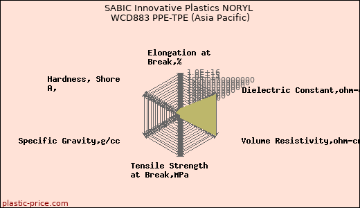 SABIC Innovative Plastics NORYL WCD883 PPE-TPE (Asia Pacific)
