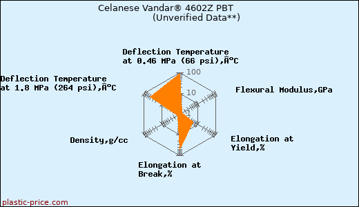 Celanese Vandar® 4602Z PBT                      (Unverified Data**)