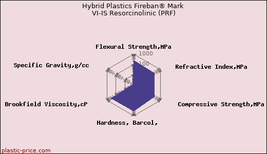 Hybrid Plastics Fireban® Mark VI-IS Resorcinolinic (PRF)