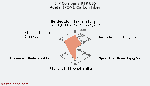 RTP Company RTP 885 Acetal (POM), Carbon Fiber