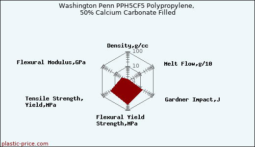 Washington Penn PPH5CF5 Polypropylene, 50% Calcium Carbonate Filled