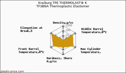Kraiburg TPE THERMOLAST® K TF3BNA Thermoplastic Elastomer