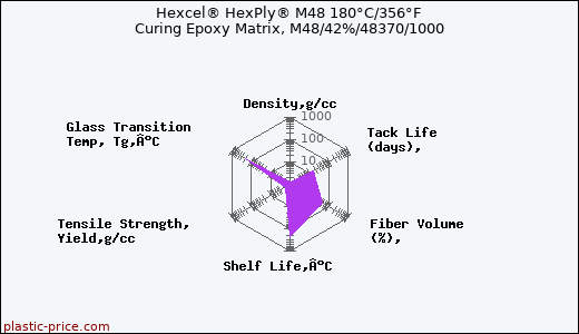 Hexcel® HexPly® M48 180°C/356°F Curing Epoxy Matrix, M48/42%/48370/1000