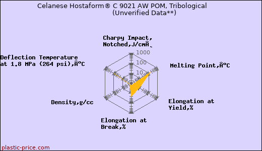 Celanese Hostaform® C 9021 AW POM, Tribological                      (Unverified Data**)