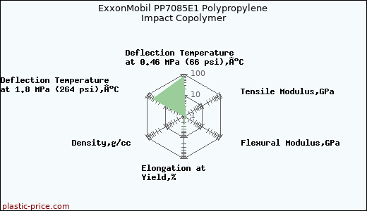 ExxonMobil PP7085E1 Polypropylene Impact Copolymer