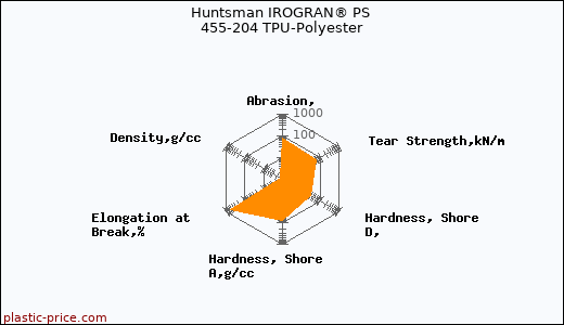Huntsman IROGRAN® PS 455-204 TPU-Polyester