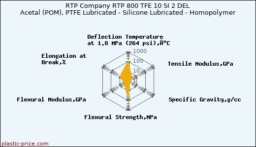 RTP Company RTP 800 TFE 10 SI 2 DEL Acetal (POM), PTFE Lubricated - Silicone Lubricated - Homopolymer