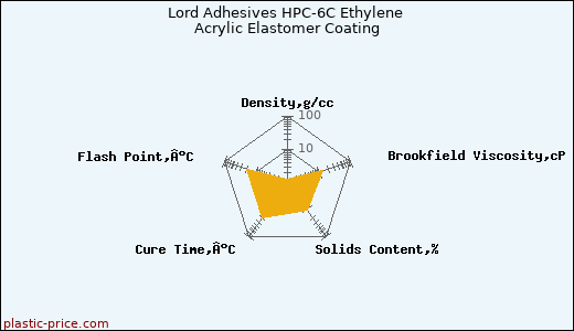 Lord Adhesives HPC-6C Ethylene Acrylic Elastomer Coating