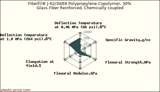 Fiberfil® J-62/30/E8 Polypropylene Copolymer, 30% Glass Fiber Reinforced, Chemically coupled