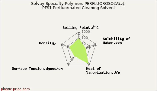 Solvay Specialty Polymers PERFLUOROSOLVâ„¢ PFS1 Perfluorinated Cleaning Solvent