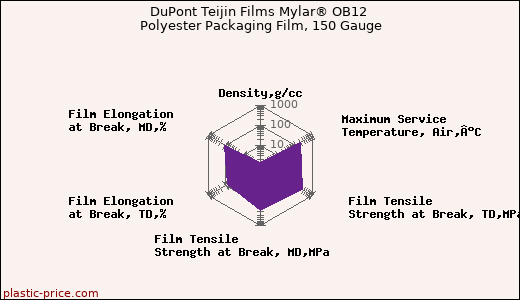 DuPont Teijin Films Mylar® OB12 Polyester Packaging Film, 150 Gauge