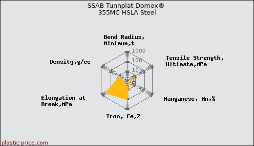 SSAB Tunnplat Domex® 355MC HSLA Steel