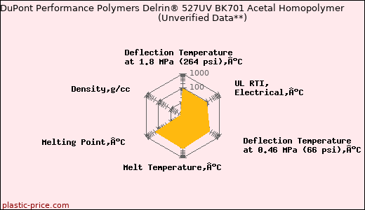 DuPont Performance Polymers Delrin® 527UV BK701 Acetal Homopolymer                      (Unverified Data**)