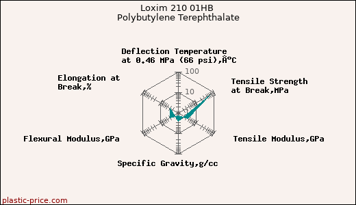 Loxim 210 01HB Polybutylene Terephthalate