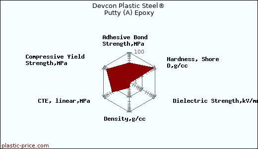 Devcon Plastic Steel® Putty (A) Epoxy