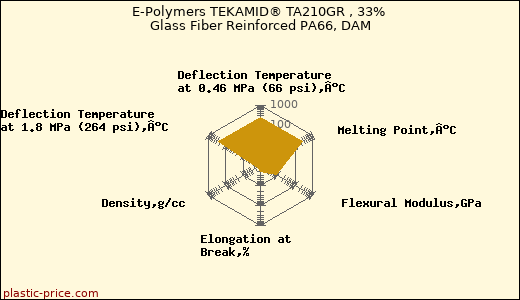 E-Polymers TEKAMID® TA210GR , 33% Glass Fiber Reinforced PA66, DAM
