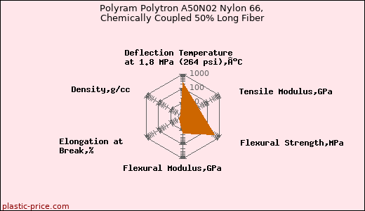Polyram Polytron A50N02 Nylon 66, Chemically Coupled 50% Long Fiber
