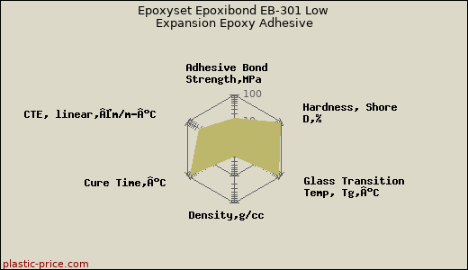 Epoxyset Epoxibond EB-301 Low Expansion Epoxy Adhesive