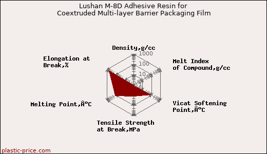 Lushan M-8D Adhesive Resin for Coextruded Multi-layer Barrier Packaging Film