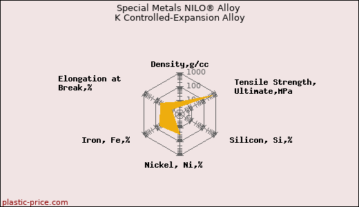 Special Metals NILO® Alloy K Controlled-Expansion Alloy