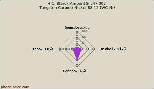 H.C. Starck Amperit® 547.002 Tungsten Carbide-Nickel 88-12 (WC-Ni)