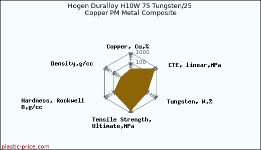 Hogen Duralloy H10W 75 Tungsten/25 Copper PM Metal Composite