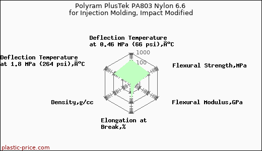 Polyram PlusTek PA803 Nylon 6.6 for Injection Molding, Impact Modified