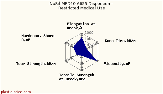 NuSil MED10-6655 Dispersion - Restricted Medical Use